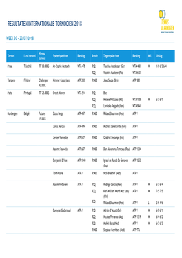 Resultaten Internationale Tornooien 2018