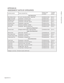 APPENDIX B ASSESSMENT UNITS by CATEGORIES Category 1 -- Attainingcategory All Uses