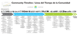 POPULATION by COUNTY 200,000 150,000 Community Timeline / Línea Del Tiempo De La Comunidad 100,000