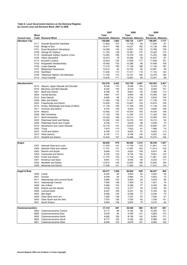 Local Government Electors on the Electoral Register, by Council Area and Electoral Ward, 2007 to 2009