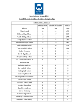 Schools Indoor League 2016 Round 4 Results from Schools Indoor Championships