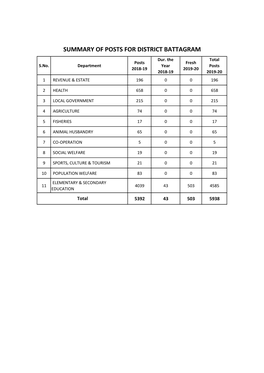 SUMMARY of POSTS for DISTRICT BATTAGRAM Dur