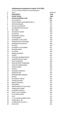 Salibandyseurat Pelipassien Mukaan 31.12.2020