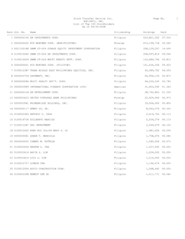 Stock Transfer Service Inc. Page No. 1 BDO-EPCI, INC. List of Top 100 Stockholders As of 06/30/2008