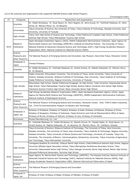 List of the Scientists and Organizations That Supported SAKURA Science High School Program. (Chronological Order) FY Categories Researchers and Organizations Dr