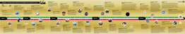 Timeline of Notable Kuwait Military Procurement And