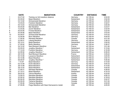 Date Marathon Country Distance Time