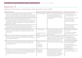 Appendix A: Alignment of Principles with Strategic Community Plan, Vision 2029+ CITY of PERTH PUBLIC ART STRATEGY