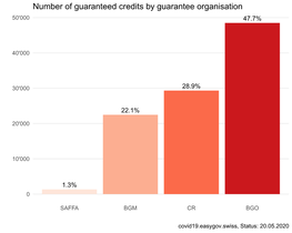 Number of Guaranteed Credits by Guarantee Organisation 50'000 47.7%