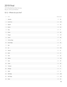 2019 Final 2019 Resnet/Comtech Survey May 20, 2019 3:20 PM EDT