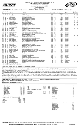 Lead Fin Pos Driver Team Laps Pts Bns Pts Status Tms Laps Str Pos