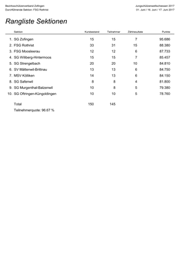 Rangliste Jungschützenwettschiessen 2017