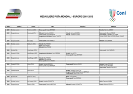 Medagliere Pista Mondiali - Europei 2001-2015