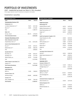 PORTFOLIO of INVESTMENTS CTIVP® – Westfield Mid Cap Growth Fund, March 31, 2021 (Unaudited) (Percentages Represent Value of Investments Compared to Net Assets)