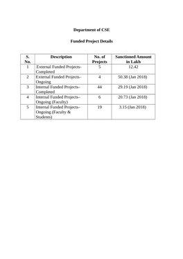 Department of CSE Funded Project Details S. No. Description No. of Projects Sanctioned Amount in Lakh 1 External Funded Projects