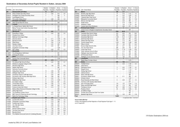 Destinations of Secondary School Pupils Resident in Sutton, January 2004