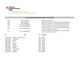 Liste Des Élevages De Chiens Agréés Au 9 Août 2021