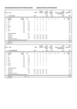 Advanced Novice Boys Free Skating Judges Details Per Skater