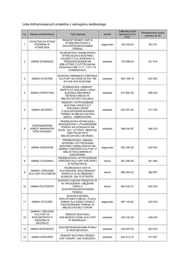 Lista Dofinansowanych Projektów Z Subregionu Siedleckiego