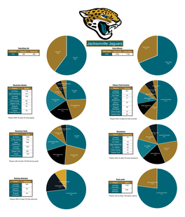 Jacksonville Jaguars Rush Yards Pass/Rush Att Total Oﬀense 31%