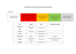 Presumption of Use of Chemical Weapons Use of Sarin