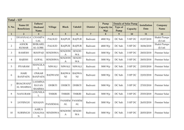 Total - 127 Fathers/ Pump Details of Solar Pump Name of Installation Company S