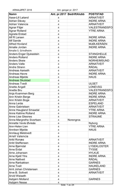 Namn Ant. Pr.2017 Bedrift/Klubb POSTSTAD Aase-Lill Løland ARNATVEIT Adrian Dåvøy INDRE ARNA Adrian Valencia ARNATVEIT Agnar F