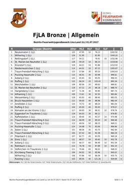 Bezirks-Feuerwehrjugendbewerb Linz-Land (LL) 01.07.2017