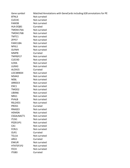 Gene Symbol Matched Annotations with Genecards Including 628