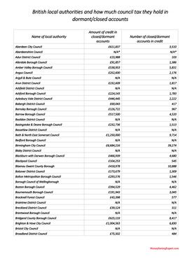 British Local Authorities and How Much Council Tax They Hold in Dormant/Closed Accounts