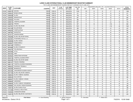 Lions Clubs International Club Membership Register Summary 136 133 4 06-2016 316 G 026515 3 -7 0 0 10 4124 21 21 4 06-2016 316 G