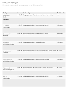 Verhuurde Woningen