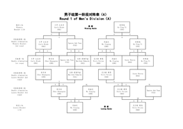 男子组第一阶段对阵表（A） Round 1 of Men's Division（A）