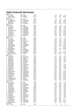 EVENT 101 Mens MC 100M Freestyle Category S5 Place Name Yob Club Time 25 50 75 1