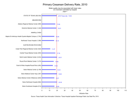 Primary Cesarean Delivery Rate, 2010