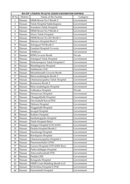 Sl No District Name of the Facility Category 1 Hassan HIMS Room No