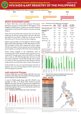 March 2021 Hiv/Aids & Art Registry of the Philippines