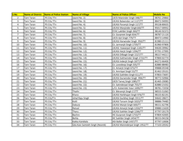 S.No Name of District Name of Police Station Name of Village Name of Police Officer Mobile No 2 Tarn Taran PS City Ttn (Ward No
