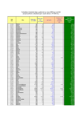 Východiskové Štatistické Údaje a Podiel Obcí Na Výnose DPFO Pre Rok 2021 (Prognóza Február a Aktualizácia Ppž V Zmysle Zákona Č