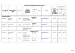 List of Approved Medical Examiners As on 06.03.2020 Medical Council Date of Registration Medical Completion of Validity Landline No