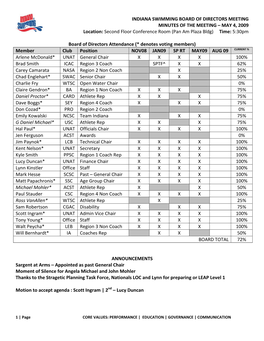 INDIANA SWIMMING BOARD of DIRECTORS MEETING MINUTES of the MEETING – MAY 4, 2009 Location: Second Floor Conference Room (Pan Am Plaza Bldg) Time: 5:30Pm