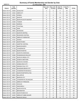 Summary of Family Membership and Gender by Club MBR0018 As of December, 2009 Club Fam