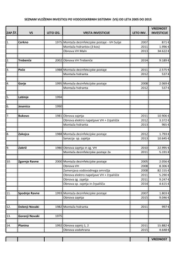 VH Sušje 2007 871 € Montaža Hidrantov (3 Kos) 2011 1.996 € Obnova VH Maln 2013 34.622 €