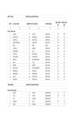 Distt. Mansa Details:Villages in Bet Area