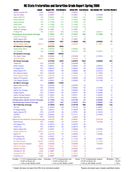 NC State Fraternities and Sororities Grade Report Spring 2008