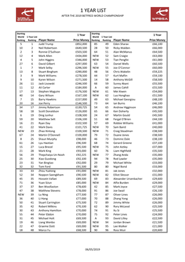 1 Year Ranking List After 2019 World Champs