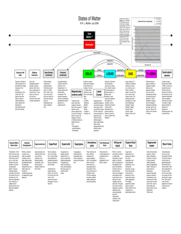 States of Matter Elements (From 1Hydrogen to 98 Californium) That Are © R