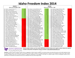 Idaho Freedom Index 2014 SENATE HOUSE (Score out of Possible +/- 216) (Score out of Possible +/- 240) Sen