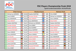 PDC Players Championship Finals 2018 Statistiken Achtelfinale