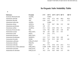 In Organic Salts Solubility Table